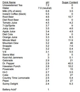 pH of drinks